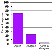graph of responses (agree, disagree, agree/disagree)