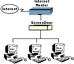 This image shows the internet, represented in a bubble to the left, going into the internet Router.  It then goes through the ScreenDoor and into three computers that represent a LAN.