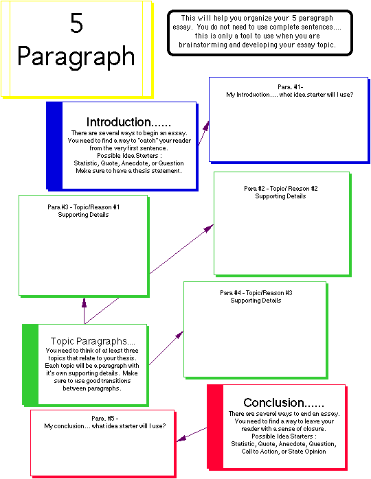 Guide to writing research papers